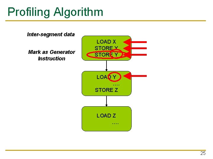 Profiling Algorithm Inter-segment data Mark as Generator Instruction LOAD X STORE Y LOAD Y