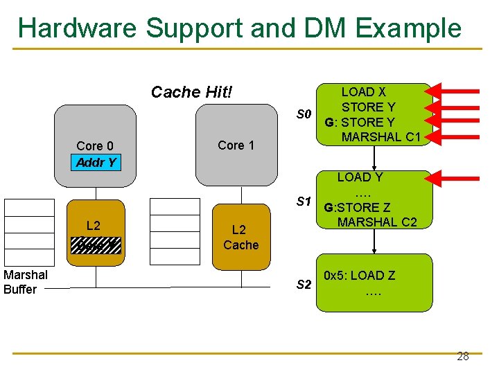 Hardware Support and DM Example Cache Hit! Core 0 Addr Y L 2 Cache