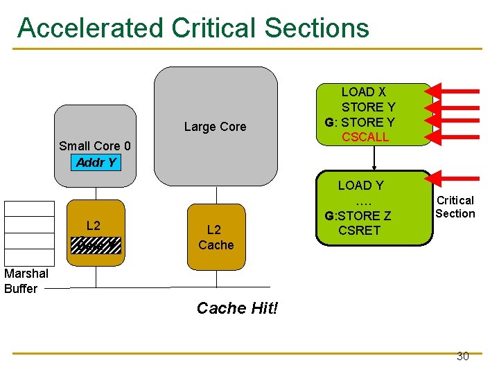 Accelerated Critical Sections Large Core Small Core 0 Addr Y L 2 Cache Data