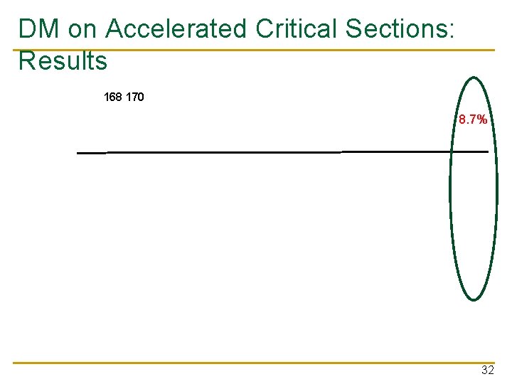 DM on Accelerated Critical Sections: Results 168 170 8. 7% 32 