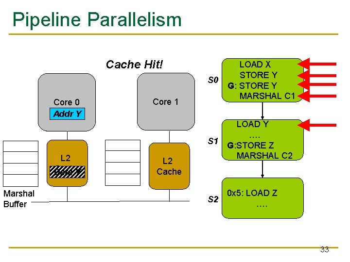 Pipeline Parallelism Cache Hit! Core 0 Addr Y L 2 Cache Data Y Marshal