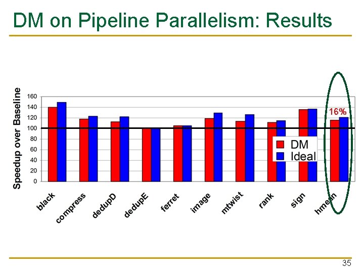 DM on Pipeline Parallelism: Results 16% 35 
