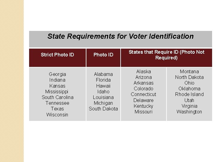 State Requirements for Voter Identification Strict Photo ID Georgia Indiana Kansas Mississippi South Carolina