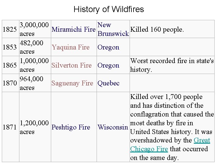 History of Wildfires 1825 1853 1865 1870 3, 000 acres 482, 000 acres 1,