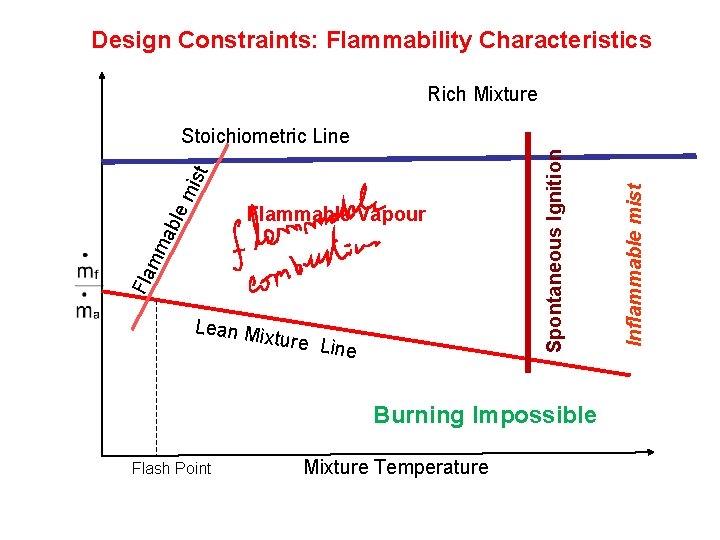 Design Constraints: Flammability Characteristics Rich Mixture Lin e Burning Impossible Flash Point Mixture Temperature