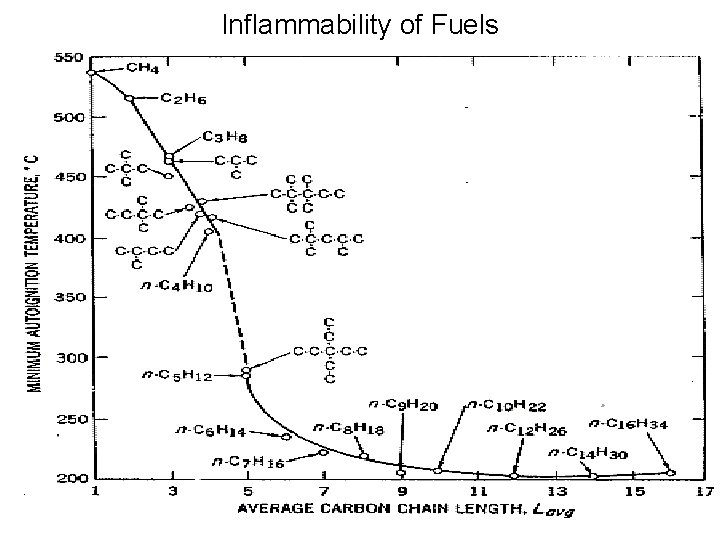 Inflammability of Fuels 