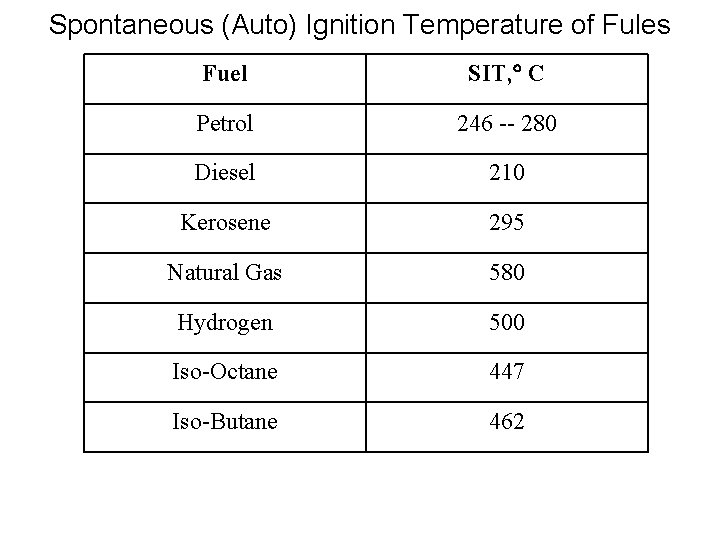 Spontaneous (Auto) Ignition Temperature of Fules Fuel SIT, C Petrol 246 -- 280 Diesel