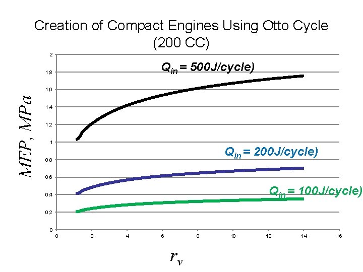 Creation of Compact Engines Using Otto Cycle (200 CC) 2 Qin = 500 J/cycle)