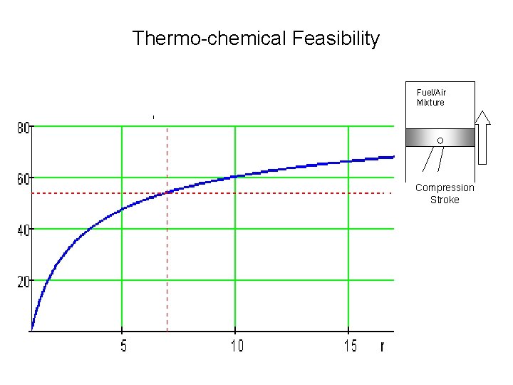Thermo-chemical Feasibility Fuel/Air Mixture Compression Stroke 