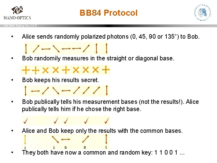 BB 84 Protocol SQE 2005, Beijing, Nov. 23 -27 • Alice sends randomly polarized