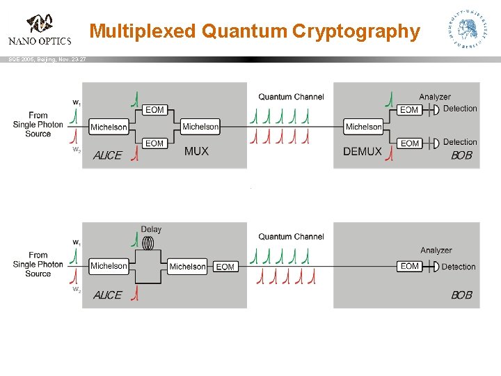 Multiplexed Quantum Cryptography SQE 2005, Beijing, Nov. 23 -27 