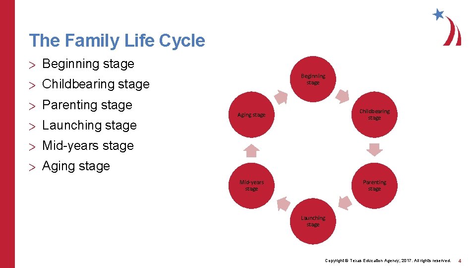 The Family Life Cycle > Beginning stage > Childbearing stage > Parenting stage >