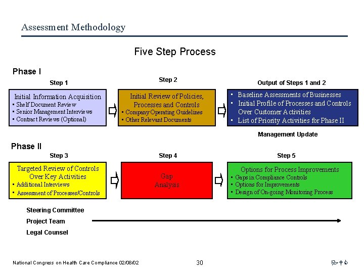 Assessment Methodology Five Step Process Phase I Step 1 Step 2 Output of Steps