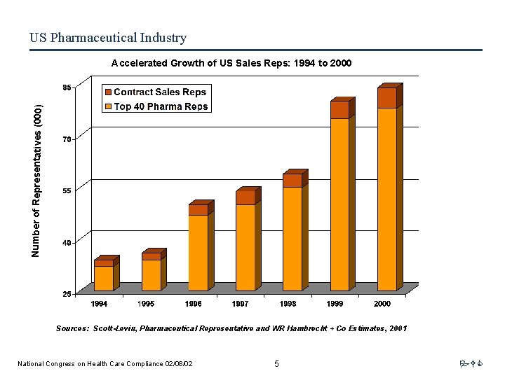 US Pharmaceutical Industry Number of Representatives (000) Accelerated Growth of US Sales Reps: 1994