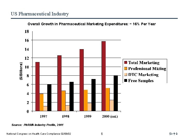 US Pharmaceutical Industry Overall Growth in Pharmaceutical Marketing Expenditures: ~ 16% Per Year Source: