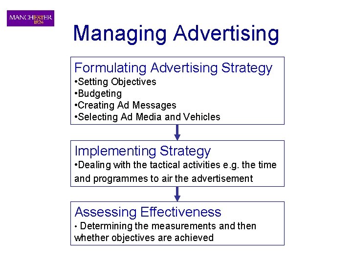 Managing Advertising Formulating Advertising Strategy • Setting Objectives • Budgeting • Creating Ad Messages
