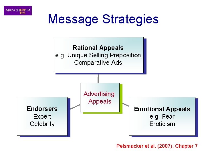 Message Strategies Rational Appeals e. g. Unique Selling Preposition Comparative Ads Advertising Appeals Endorsers