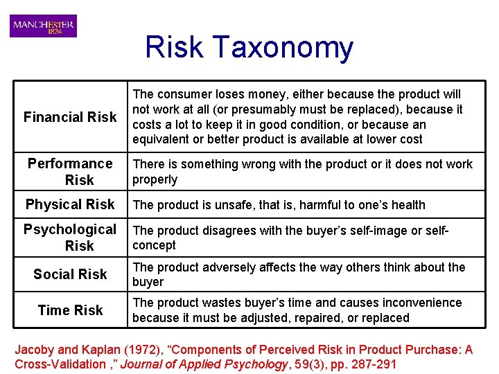 Risk Taxonomy Financial Risk The consumer loses money, either because the product will not