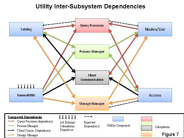 Utility Inter-Subsystem Dependencies Query Processor Catalog Nodes/List Process Manager Client Communication Access General. Utils