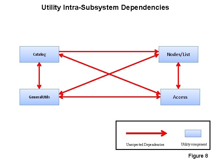 Utility Intra-Subsystem Dependencies Nodes/List Catalog Access General. Utils Unexpected Dependencies Utility component Figure 8