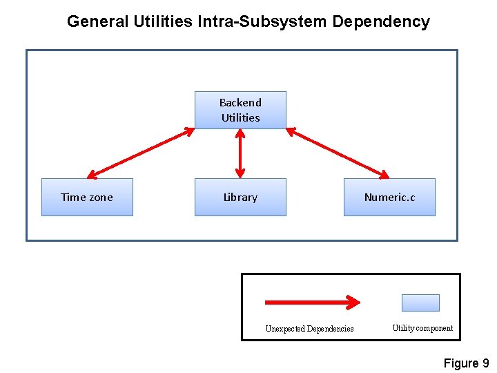 General Utilities Intra-Subsystem Dependency Backend Utilities Time zone Library Numeric. c Unexpected Dependencies Utility