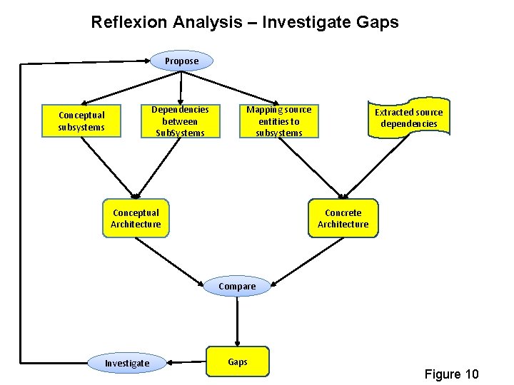 Reflexion Analysis – Investigate Gaps Propose Dependencies between Sub. Systems Conceptual subsystems Mapping source