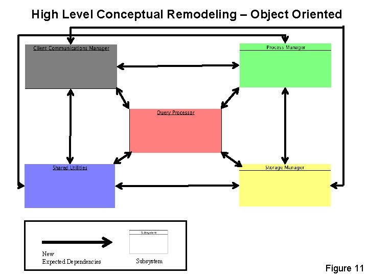 High Level Conceptual Remodeling – Object Oriented New Expected Dependencies Subsystem Figure 11 