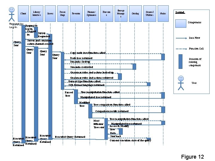 Client Library Interface Parser Stage Server Planner/ Optimizer Rewriter Executo r Storage Manage r