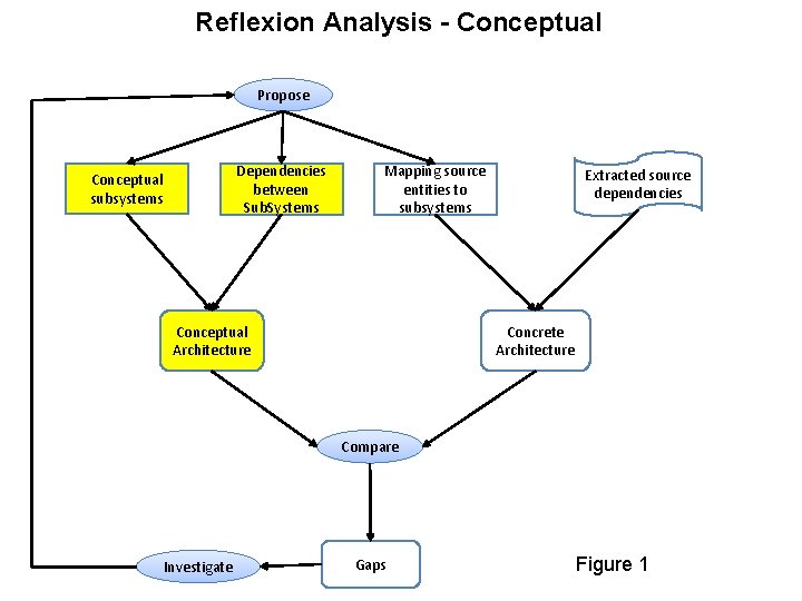 Reflexion Analysis - Conceptual Propose Dependencies between Sub. Systems Conceptual subsystems Mapping source entities