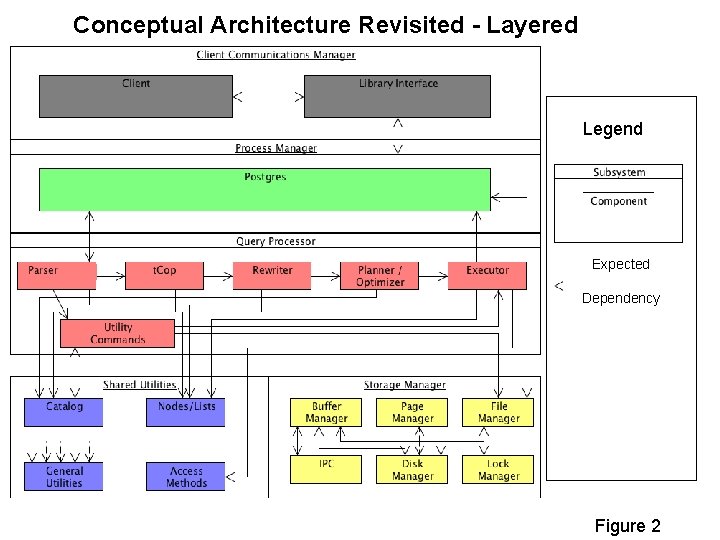 Conceptual Architecture Revisited - Layered Legend Expected Dependency Figure 2 