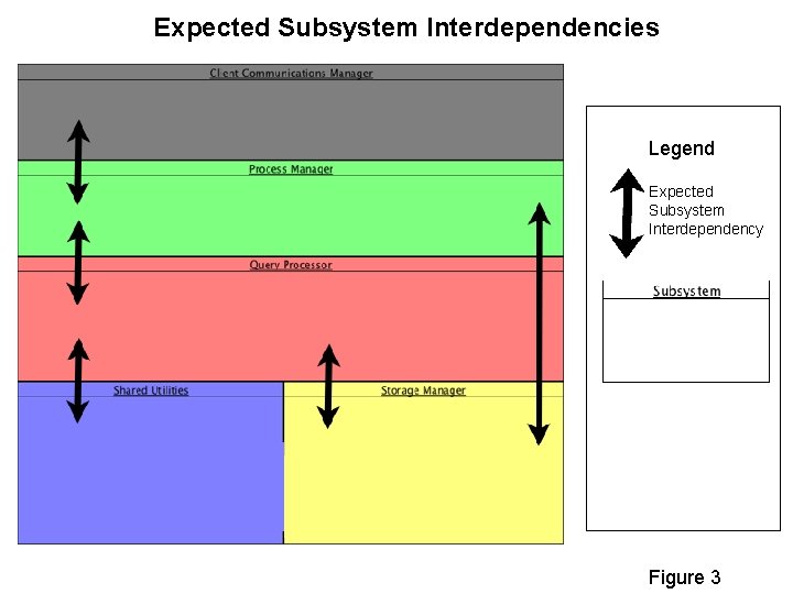 Expected Subsystem Interdependencies Legend Expected Subsystem Interdependency Figure 3 