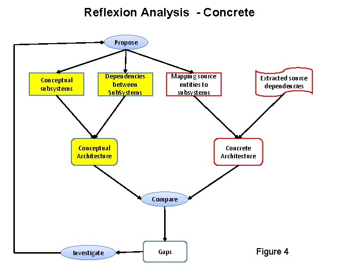 Reflexion Analysis - Concrete Propose Dependencies between Sub. Systems Conceptual subsystems Mapping source entities