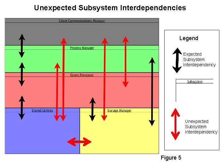 Unexpected Subsystem Interdependencies Legend Expected Subsystem Interdependency Unexpected Subsystem Interdependency Figure 5 