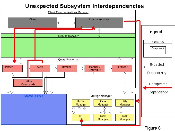 Unexpected Subsystem Interdependencies Legend Expected Dependency Unexpected Dependency Figure 6 