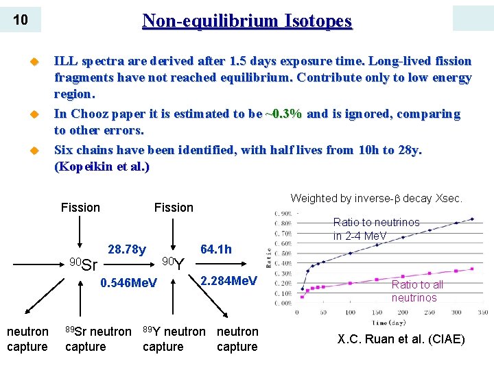 Non-equilibrium Isotopes 10 u u u ILL spectra are derived after 1. 5 days