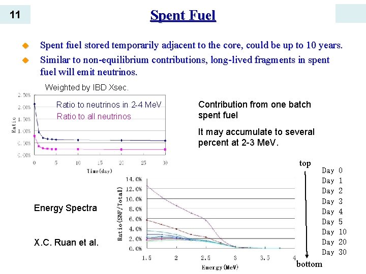 Spent Fuel 11 u u Spent fuel stored temporarily adjacent to the core, could