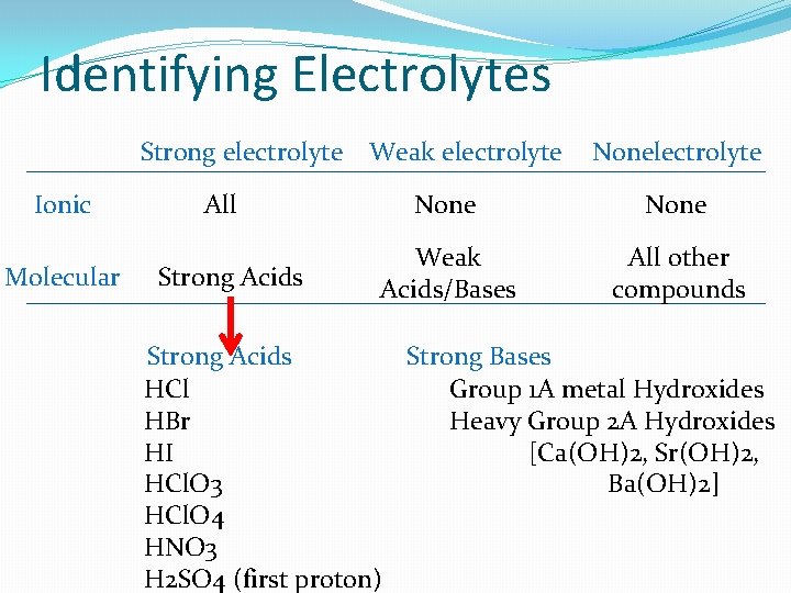 Identifying Electrolytes Strong electrolyte Weak electrolyte Ionic Molecular All Strong Acids Nonelectrolyte None Weak