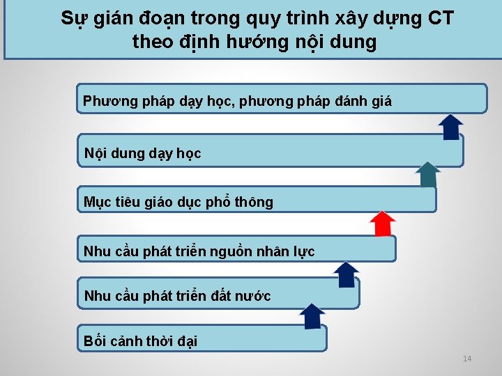 Sự gián đoạn trong quy trình xây dựng CT theo định hướng nội dung