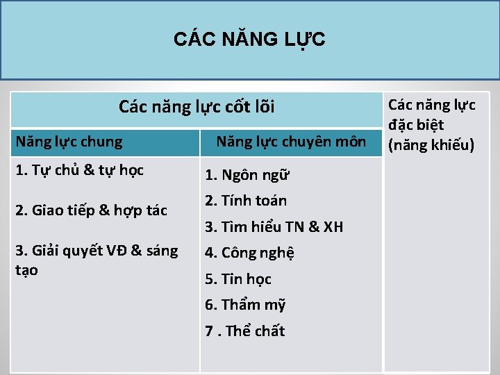 CÁC NĂNG LỰC Các năng lực cốt lõi Năng lực chung 1. Tự chủ