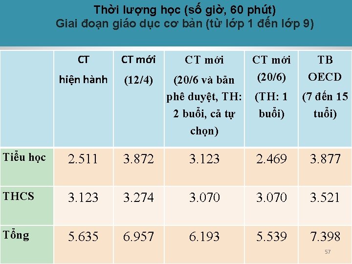 Thời lượng học (số giờ, 60 phút) Giai đoạn giáo dục cơ bản (từ