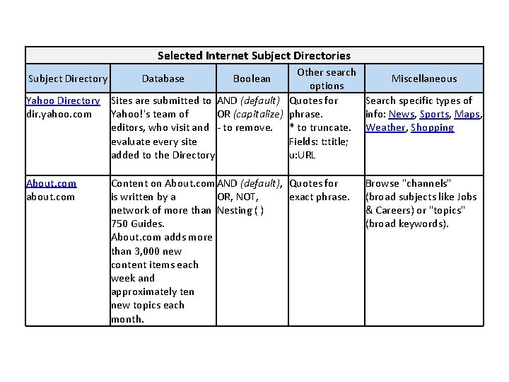 Selected Internet Subject Directories Other search Miscellaneous options Yahoo Directory Sites are submitted to