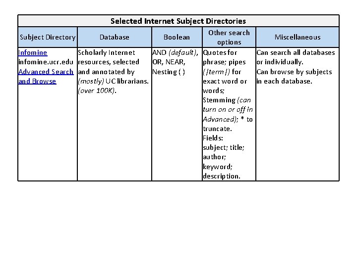 Selected Internet Subject Directories Other search options Infomine Scholarly Internet AND (default), Quotes for