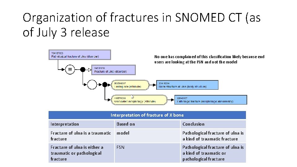 Organization of fractures in SNOMED CT (as of July 3 release No one has Organization of fractures in SNOMED CT (as of July 3 release No one has