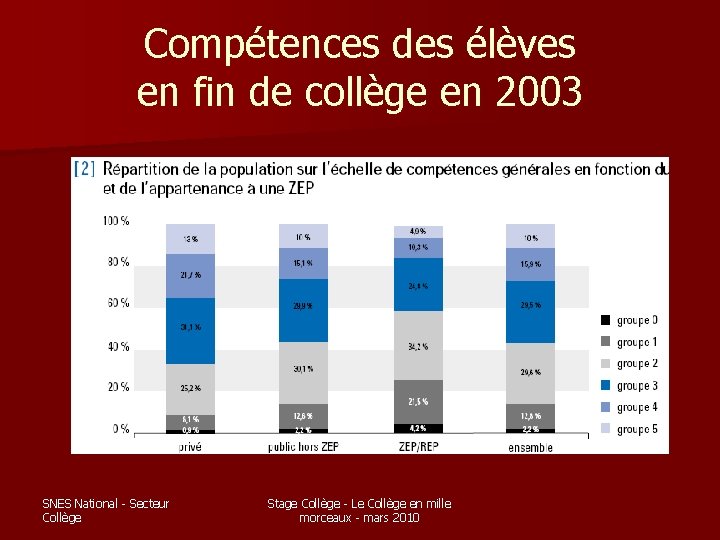 Compétences des élèves en fin de collège en 2003 SNES National - Secteur Collège