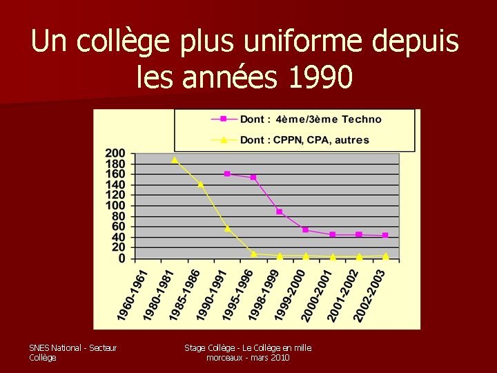 Un collège plus uniforme depuis les années 1990 SNES National - Secteur Collège Stage