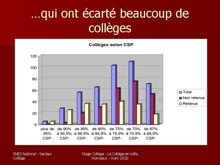 …qui ont écarté beaucoup de collèges SNES National - Secteur Collège Stage Collège -