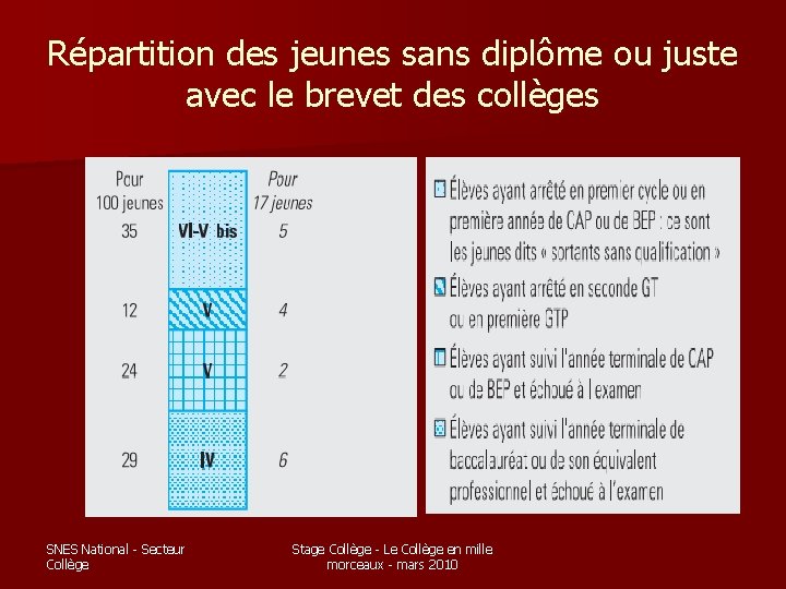 Répartition des jeunes sans diplôme ou juste avec le brevet des collèges SNES National