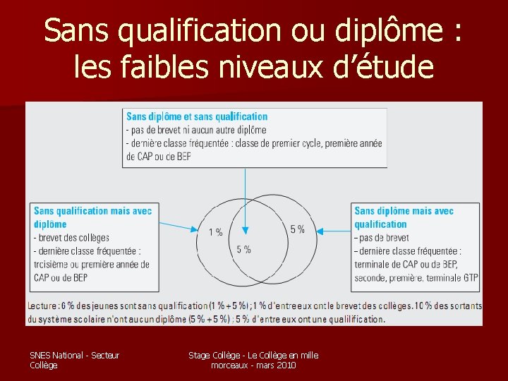 Sans qualification ou diplôme : les faibles niveaux d’étude SNES National - Secteur Collège Sans qualification ou diplôme : les faibles niveaux d’étude SNES National - Secteur Collège