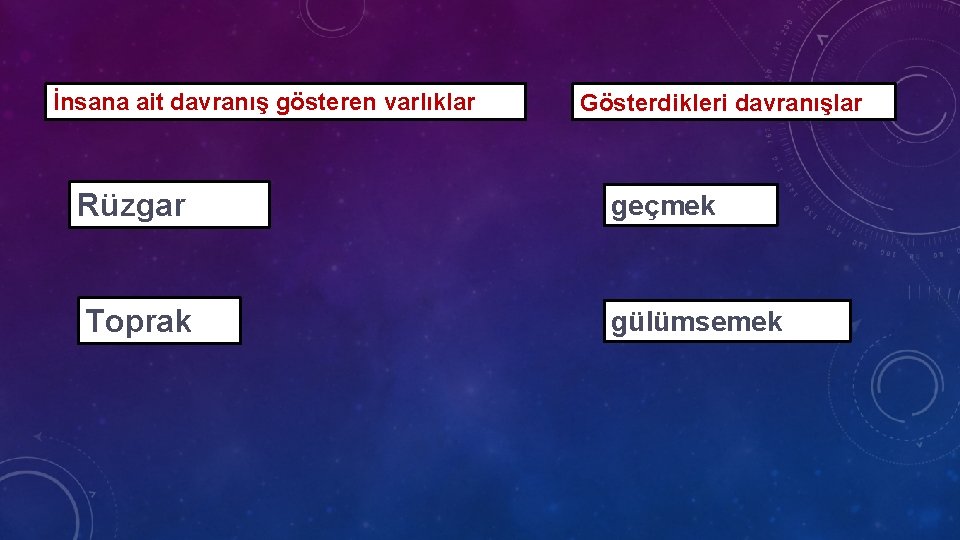 İnsana ait davranış gösteren varlıklar Gösterdikleri davranışlar Rüzgar geçmek Toprak gülümsemek 