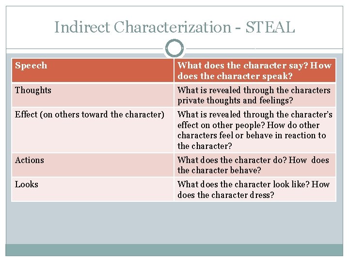 Indirect Characterization - STEAL Speech What does the character say? How does the character